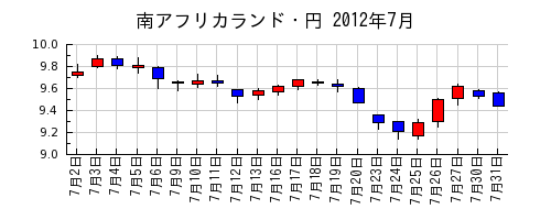南アフリカランド・円の2012年7月のチャート
