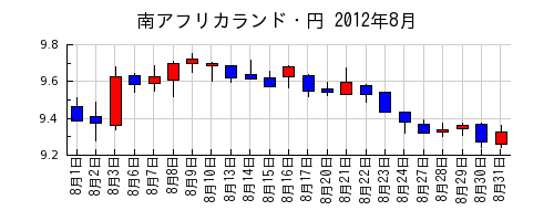 南アフリカランド・円の2012年8月のチャート