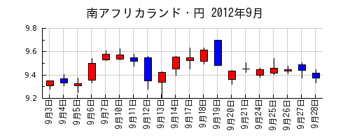 南アフリカランド・円の2012年9月のチャート