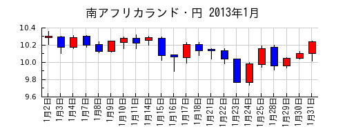 南アフリカランド・円の2013年1月のチャート