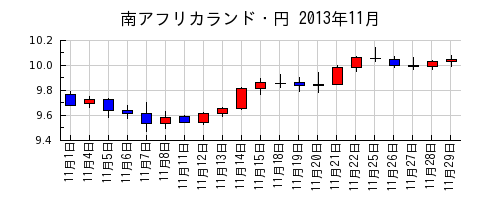 南アフリカランド・円の2013年11月のチャート