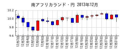 南アフリカランド・円の2013年12月のチャート