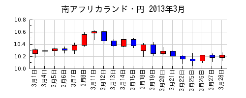 南アフリカランド・円の2013年3月のチャート
