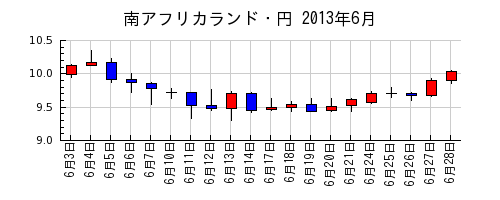 南アフリカランド・円の2013年6月のチャート