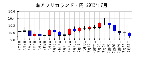 南アフリカランド・円の2013年7月のチャート