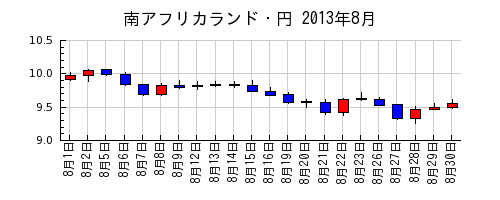 南アフリカランド・円の2013年8月のチャート