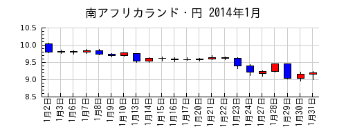 南アフリカランド・円の2014年1月のチャート