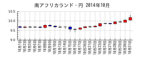 南アフリカランド・円の2014年10月のチャート