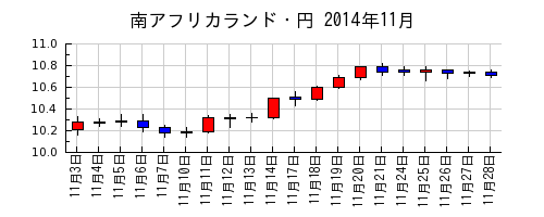 南アフリカランド・円の2014年11月のチャート