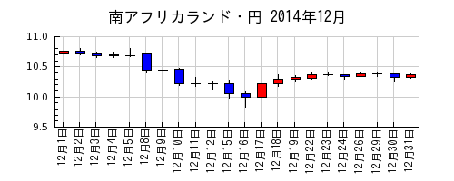 南アフリカランド・円の2014年12月のチャート
