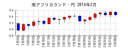 南アフリカランド・円の2014年2月のチャート