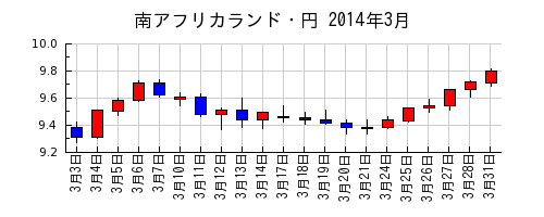 南アフリカランド・円の2014年3月のチャート