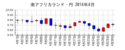南アフリカランド・円の2014年4月のチャート