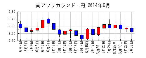 南アフリカランド・円の2014年6月のチャート