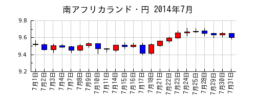 南アフリカランド・円の2014年7月のチャート
