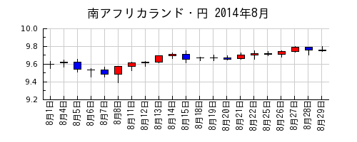 南アフリカランド・円の2014年8月のチャート
