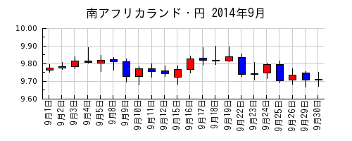 南アフリカランド・円の2014年9月のチャート