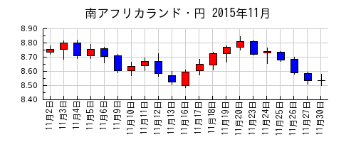 南アフリカランド・円の2015年11月のチャート