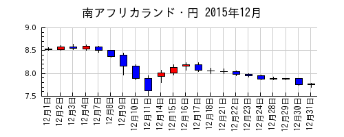 南アフリカランド・円の2015年12月のチャート