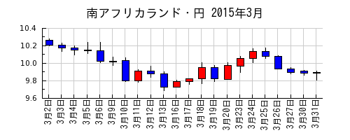 南アフリカランド・円の2015年3月のチャート