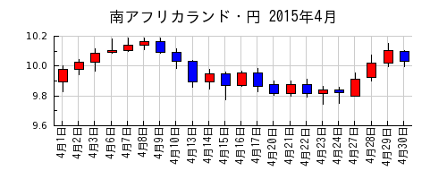 南アフリカランド・円の2015年4月のチャート
