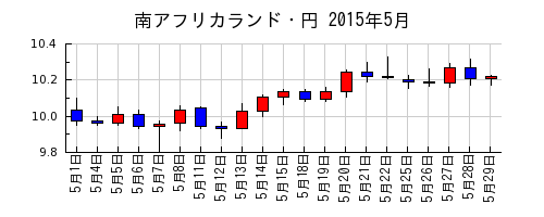 南アフリカランド・円の2015年5月のチャート