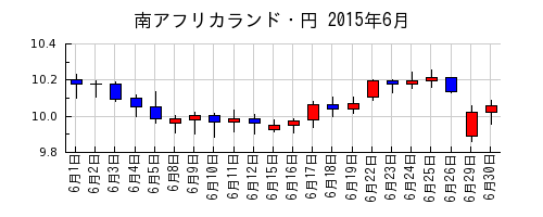 南アフリカランド・円の2015年6月のチャート