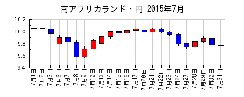南アフリカランド・円の2015年7月のチャート