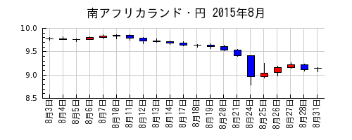 南アフリカランド・円の2015年8月のチャート