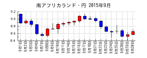 南アフリカランド・円の2015年9月のチャート