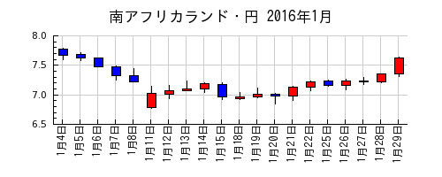 南アフリカランド・円の2016年1月のチャート