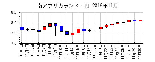 南アフリカランド・円の2016年11月のチャート