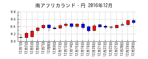 南アフリカランド・円の2016年12月のチャート
