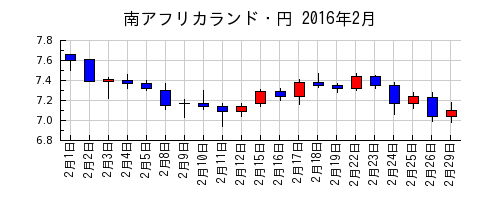 南アフリカランド・円の2016年2月のチャート