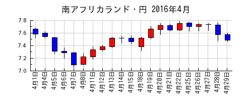 南アフリカランド・円の2016年4月のチャート