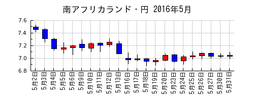 南アフリカランド・円の2016年5月のチャート