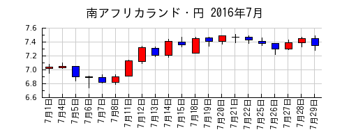 南アフリカランド・円の2016年7月のチャート