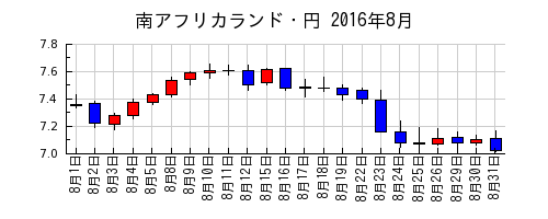 南アフリカランド・円の2016年8月のチャート