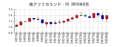 南アフリカランド・円の2016年9月のチャート