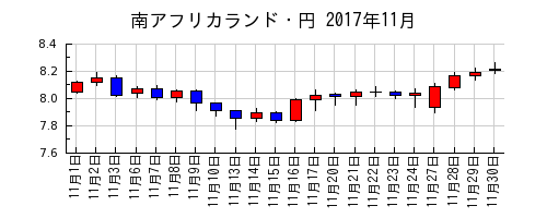 南アフリカランド・円の2017年11月のチャート