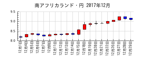 南アフリカランド・円の2017年12月のチャート