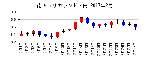 南アフリカランド・円の2017年2月のチャート