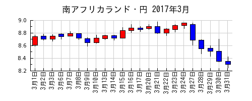 南アフリカランド・円の2017年3月のチャート