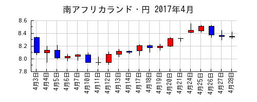 南アフリカランド・円の2017年4月のチャート