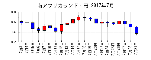 南アフリカランド・円の2017年7月のチャート