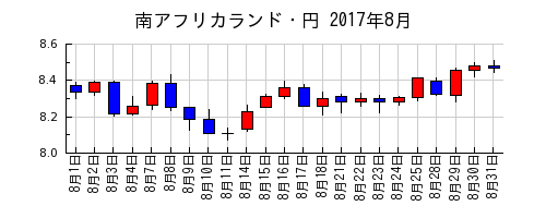 南アフリカランド・円の2017年8月のチャート