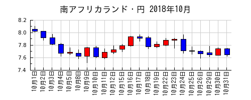 南アフリカランド・円の2018年10月のチャート