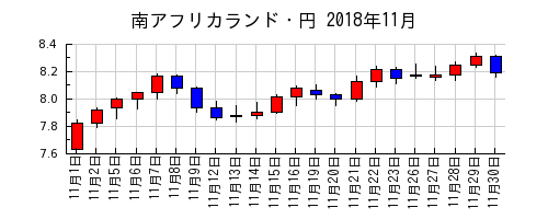 南アフリカランド・円の2018年11月のチャート
