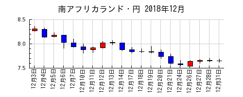 南アフリカランド・円の2018年12月のチャート