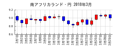 南アフリカランド・円の2018年3月のチャート
